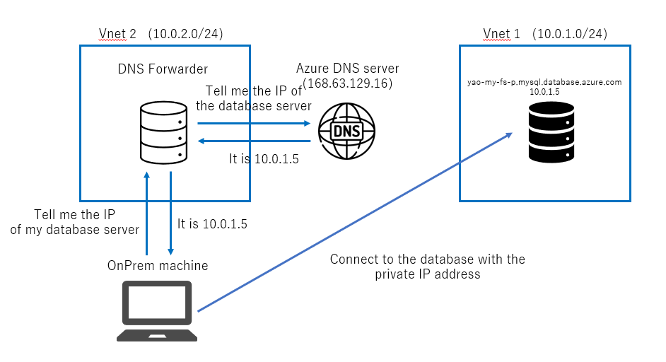 bulid-dns-forwarder-image-2.png